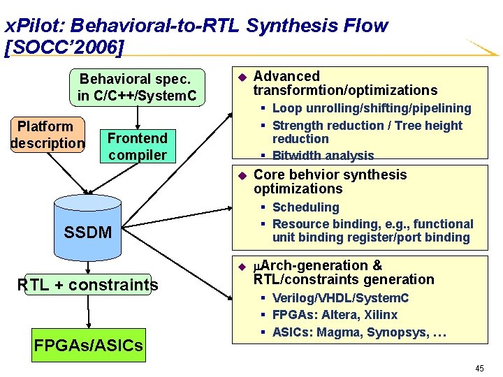 x. Pilot: Behavioral-to-RTL Synthesis Flow [SOCC’ 2006] Behavioral spec. in C/C++/System. C Platform description