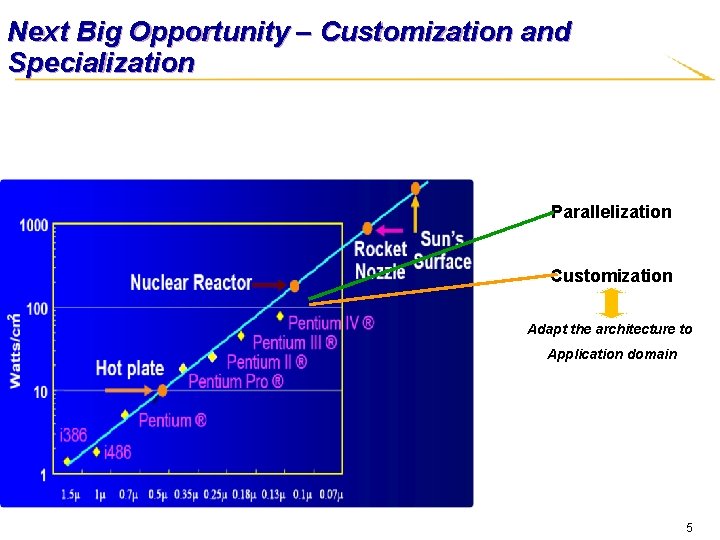 Next Big Opportunity – Customization and Specialization Parallelization Customization Adapt the architecture to Application