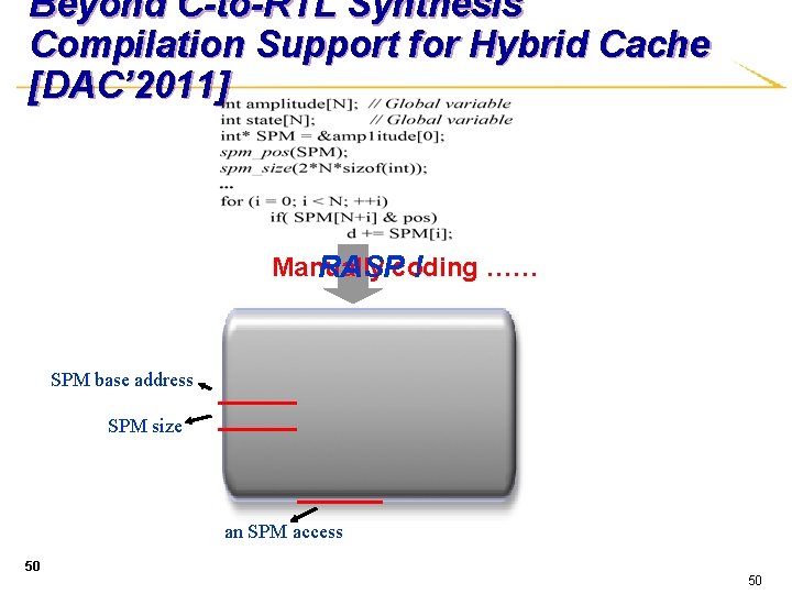 Beyond C-to-RTL Synthesis Compilation Support for Hybrid Cache [DAC’ 2011] Manually coding …… RASP