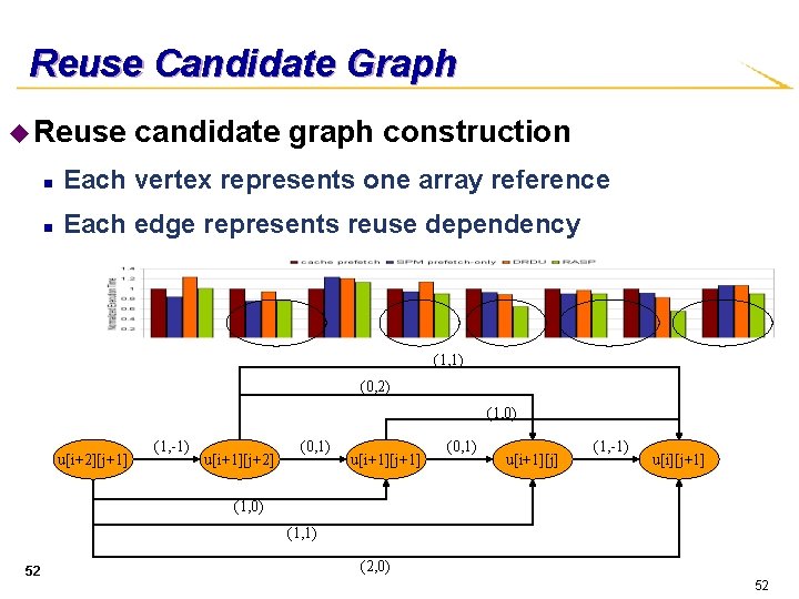 Reuse Candidate Graph u Reuse candidate graph construction n Each vertex represents one array