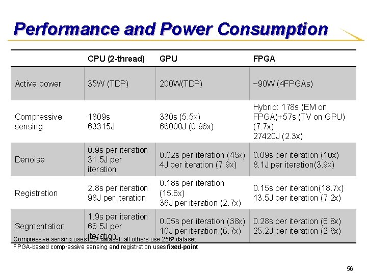 Performance and Power Consumption Active power CPU (2 -thread) GPU FPGA 35 W (TDP)