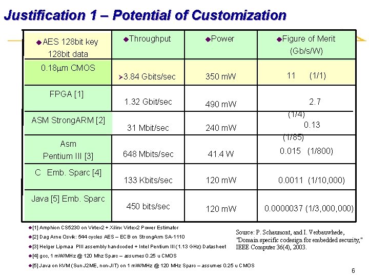 Justification 1 – Potential of Customization u. AES 128 bit key 128 bit data