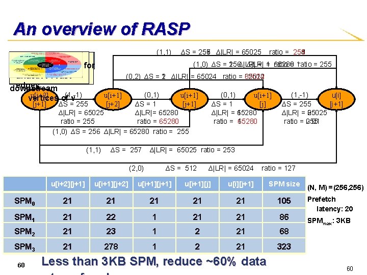 An overview of RASP caculate SPM update SPM initiate SPM buffer utilization ratio r