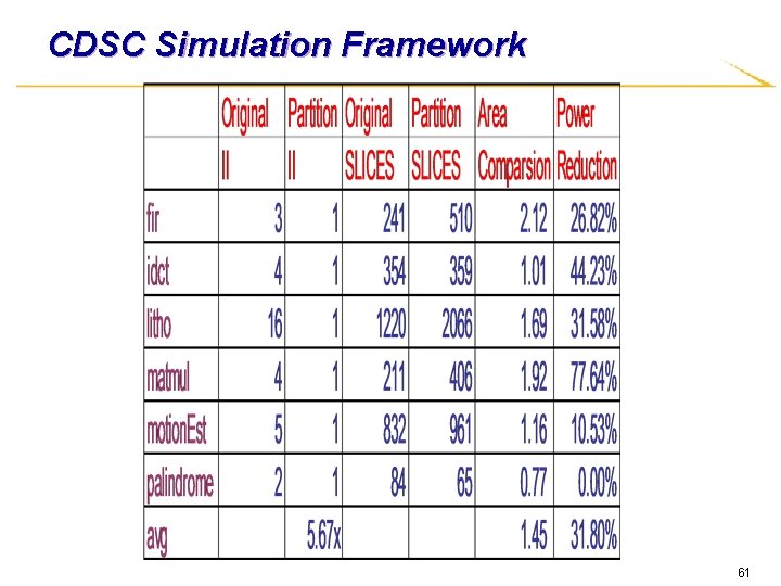 CDSC Simulation Framework 61 