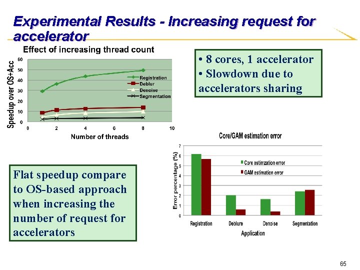 Experimental Results - Increasing request for accelerator • 8 cores, 1 accelerator • Slowdown