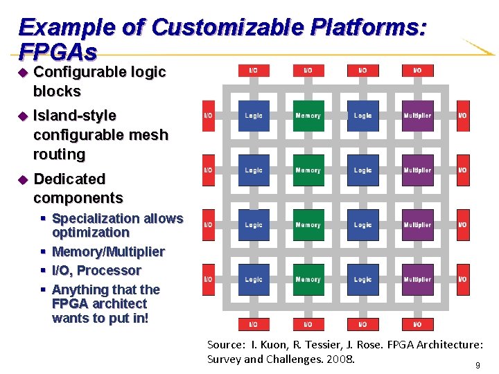 Example of Customizable Platforms: FPGAs u Configurable logic blocks u Island-style configurable mesh routing