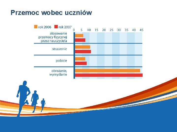 Przemoc wobec uczniów 