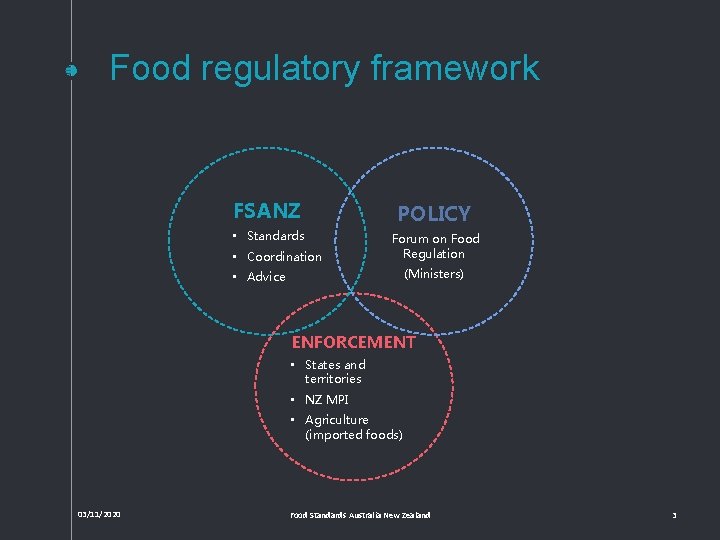 Food regulatory framework FSANZ POLICY • Standards Forum on Food Regulation • Coordination (Ministers)