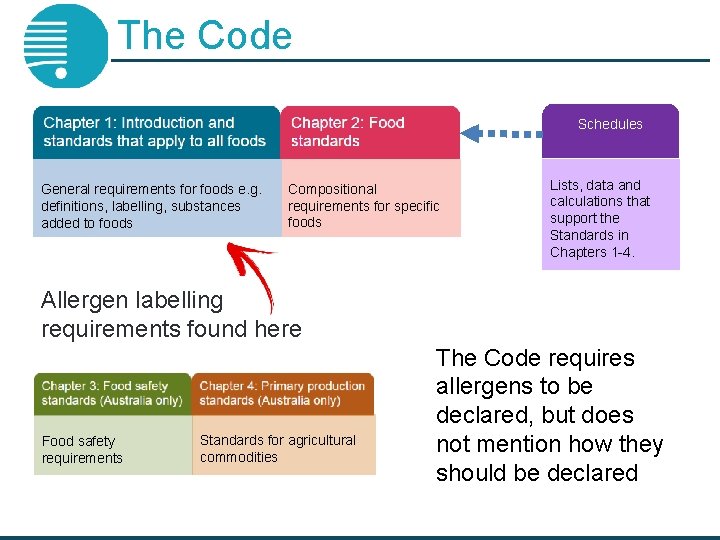 The Code Schedules General requirements for foods e. g. definitions, labelling, substances added to