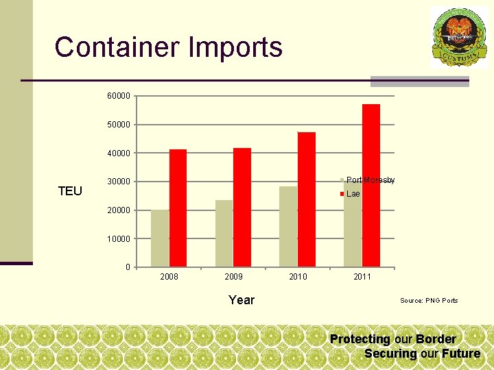 Container Imports 60000 50000 40000 TEU Port Moresby 30000 Lae 20000 10000 0 2008 Container Imports 60000 50000 40000 TEU Port Moresby 30000 Lae 20000 10000 0 2008