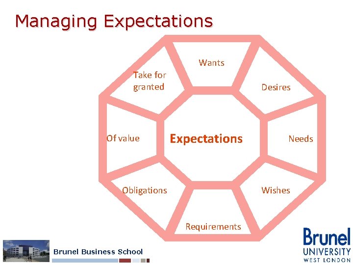 Managing Expectations Wants Take for granted Of value Desires Expectations Obligations Wishes Requirements Brunel