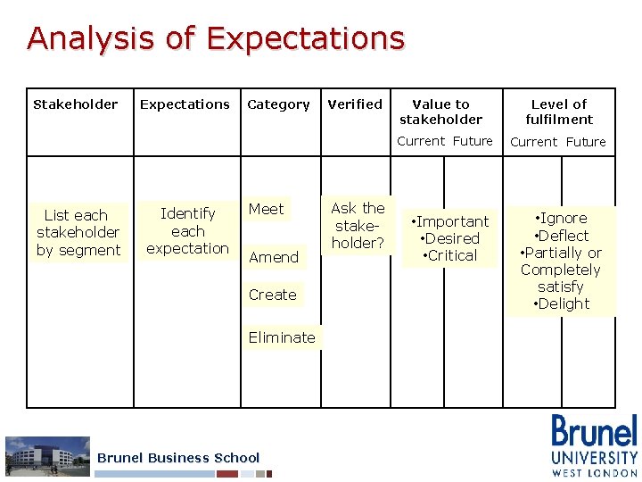 Analysis of Expectations Stakeholder Expectations Category Verified Value to stakeholder Current Future List each