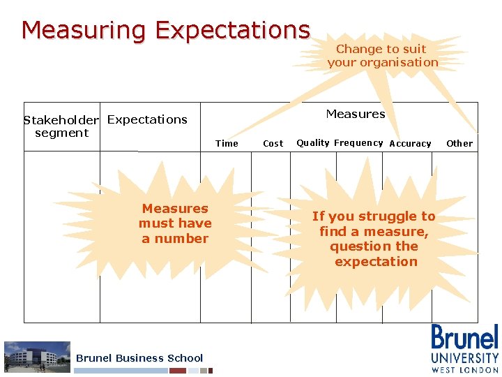 Measuring Expectations Stakeholder Expectations segment Measures must have a number Brunel Business School Change