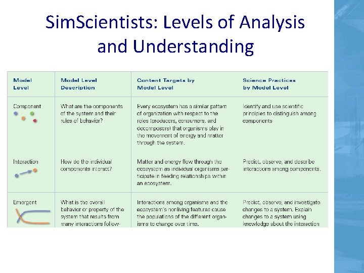 Sim. Scientists: Levels of Analysis and Understanding Sim. Scientists: Levels of Analysis and Understanding