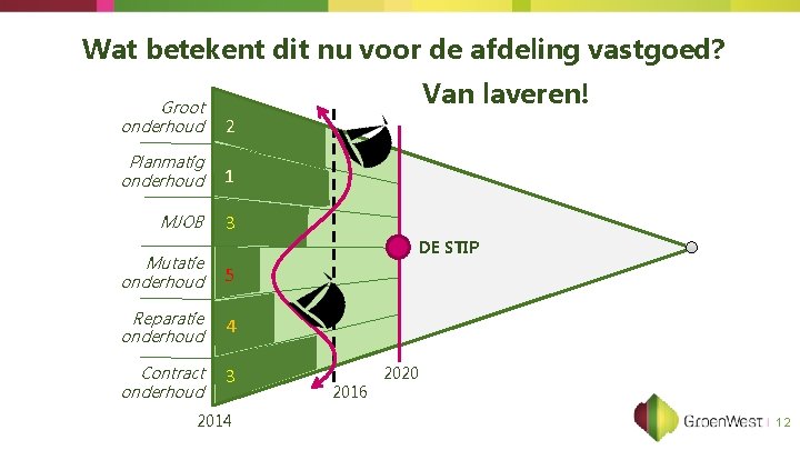 Wat betekent dit nu voor de afdeling vastgoed? Van laveren! Groot onderhoud 2 Planmatig