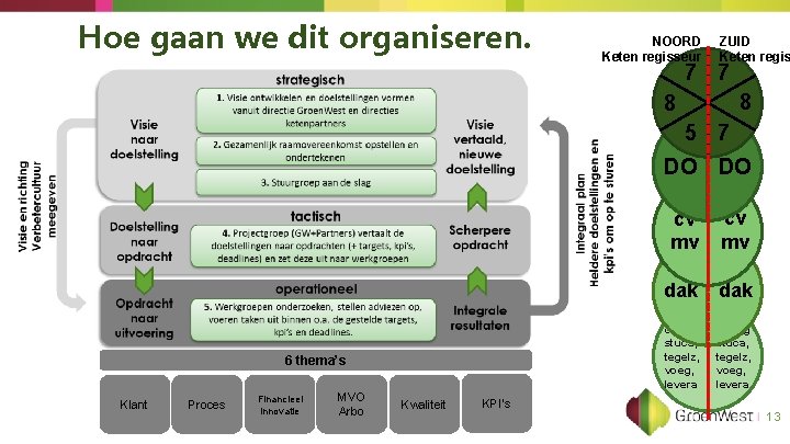 Hoe gaan we dit organiseren. NOORD Keten regisseur ZUID Keten regis 7 7 8