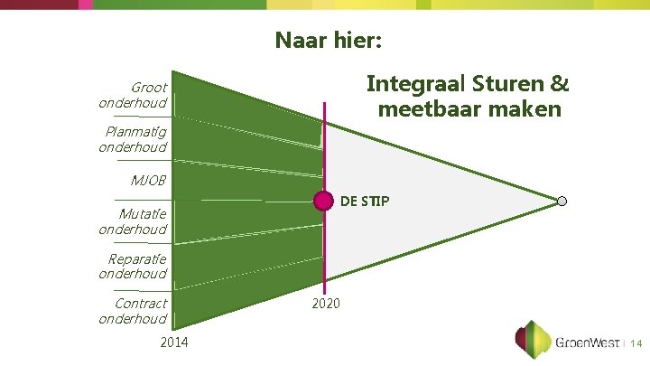 Naar hier: Integraal Sturen & meetbaar maken Groot onderhoud Planmatig onderhoud MJOB Mutatie onderhoud