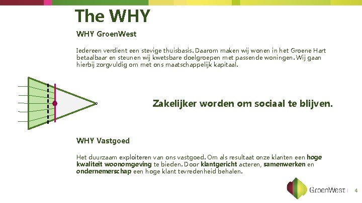 The WHY Groen. West Iedereen verdient een stevige thuisbasis. Daarom maken wij wonen in