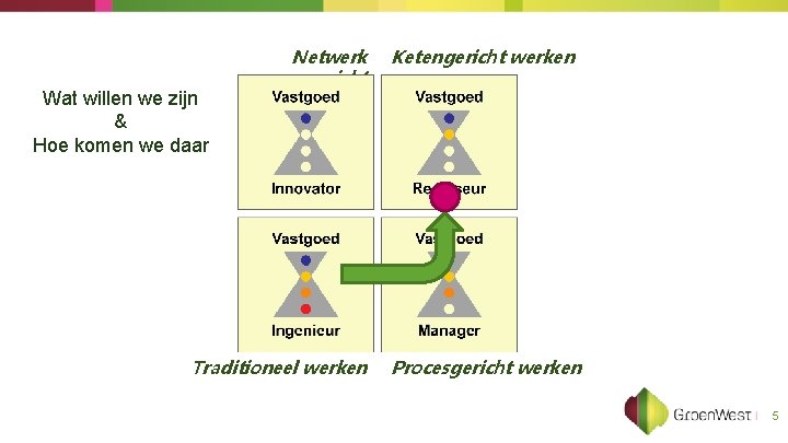 Wat willen we zijn & Hoe komen we daar Netwerk gericht Traditioneel werken Ketengericht