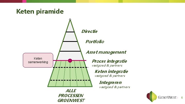 Keten piramide Directie Portfolio Asset management Keten samenwerking Proces integratie vastgoed & partners Keten