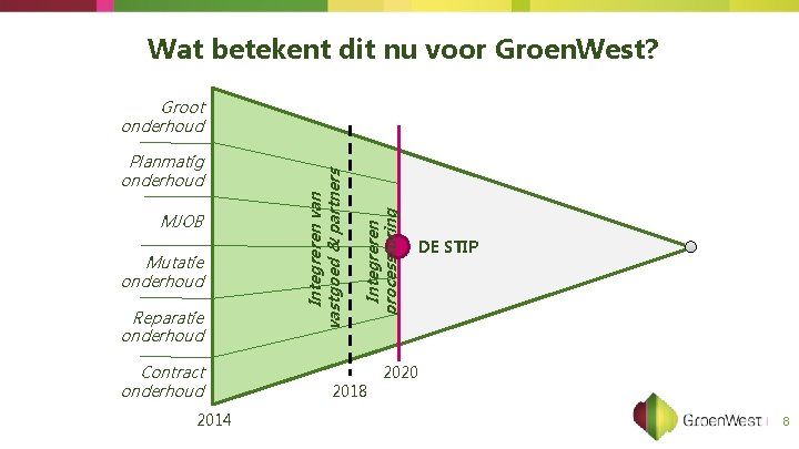 Wat betekent dit nu voor Groen. West? MJOB Mutatie onderhoud Reparatie onderhoud Contract onderhoud