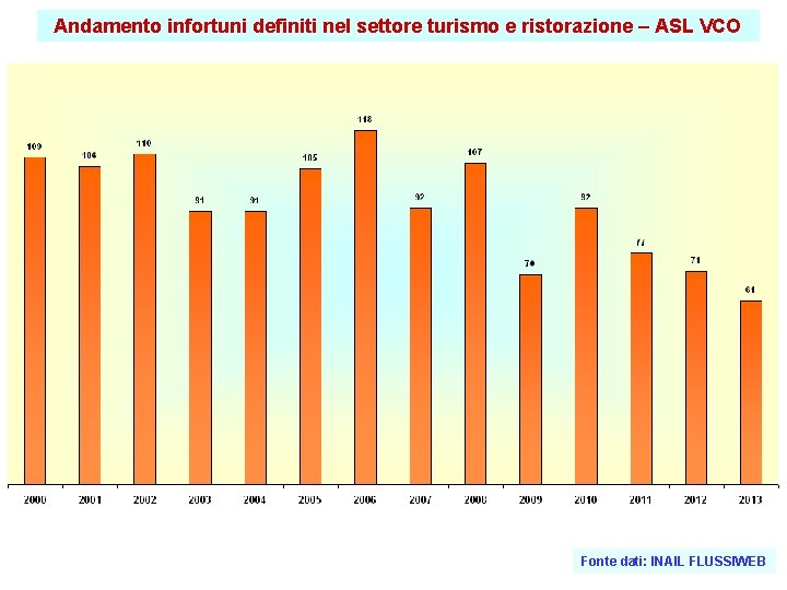 Andamento infortuni definiti nel settore turismo e ristorazione – ASL VCO Fonte dati: INAIL