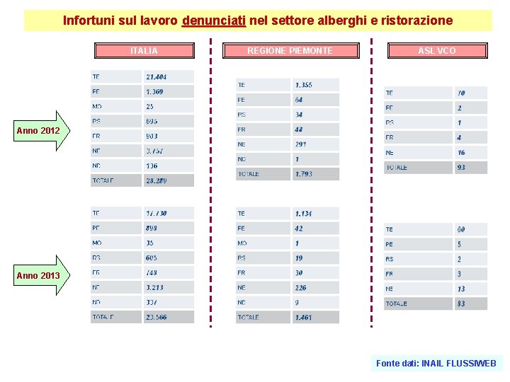 Infortuni sul lavoro denunciati nel settore alberghi e ristorazione ITALIA REGIONE PIEMONTE ASL VCO