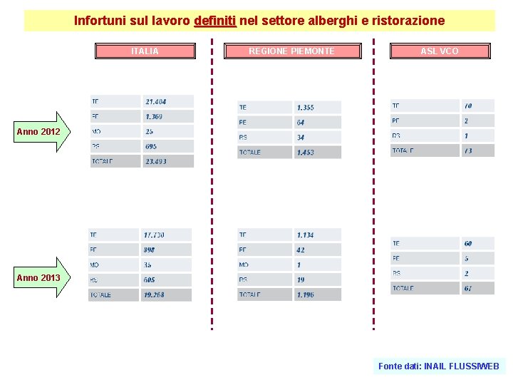 Infortuni sul lavoro definiti nel settore alberghi e ristorazione ITALIA REGIONE PIEMONTE ASL VCO