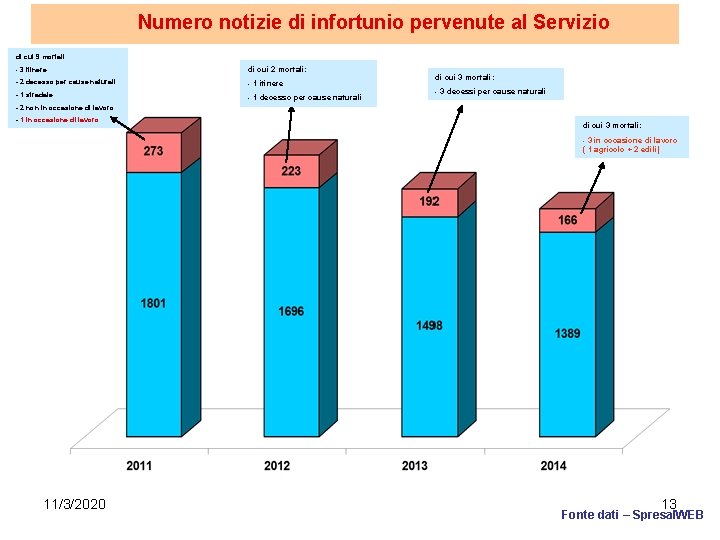 Numero notizie di infortunio pervenute al Servizio di cui 9 mortali: - 3 itinere