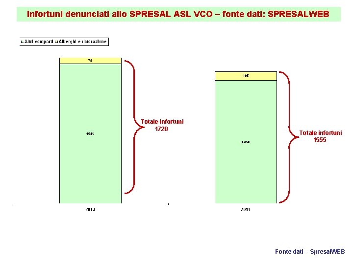 Infortuni denunciati allo SPRESAL ASL VCO – fonte dati: SPRESALWEB Totale infortuni 1720 Totale