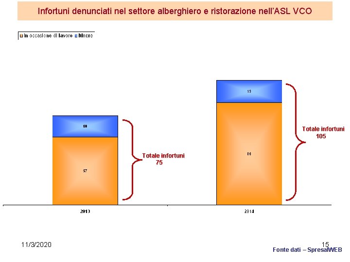 Infortuni denunciati nel settore alberghiero e ristorazione nell’ASL VCO Totale infortuni 105 Totale infortuni