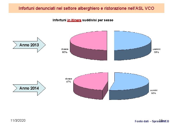Infortuni denunciati nel settore alberghiero e ristorazione nell’ASL VCO Infortuni in itinere suddivisi per