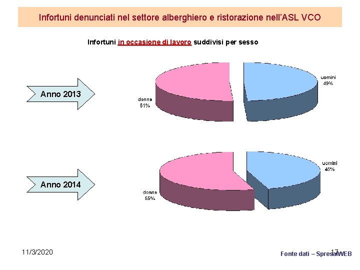 Infortuni denunciati nel settore alberghiero e ristorazione nell’ASL VCO Infortuni in occasione di lavoro