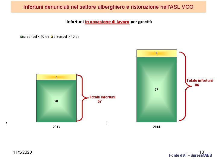 Infortuni denunciati nel settore alberghiero e ristorazione nell’ASL VCO Infortuni in occasione di lavoro