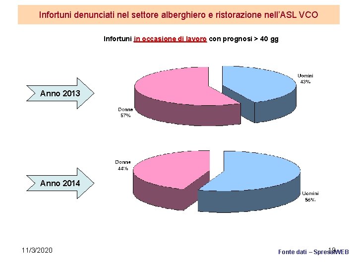 Infortuni denunciati nel settore alberghiero e ristorazione nell’ASL VCO Infortuni in occasione di lavoro