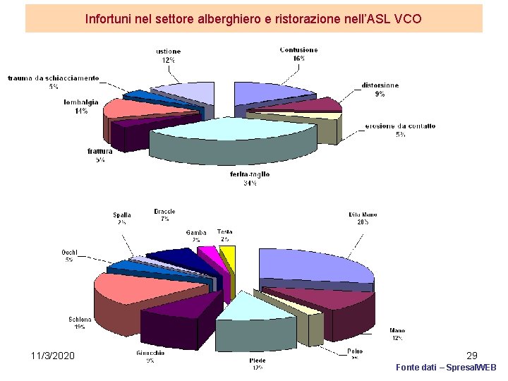 Infortuni nel settore alberghiero e ristorazione nell’ASL VCO 11/3/2020 29 Fonte dati – Spresal.