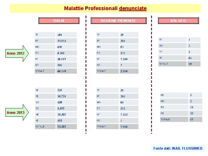 Malattie Professionali denunciate ITALIA REGIONE PIEMONTE ASL VCO Anno 2012 Anno 2013 Fonte dati: