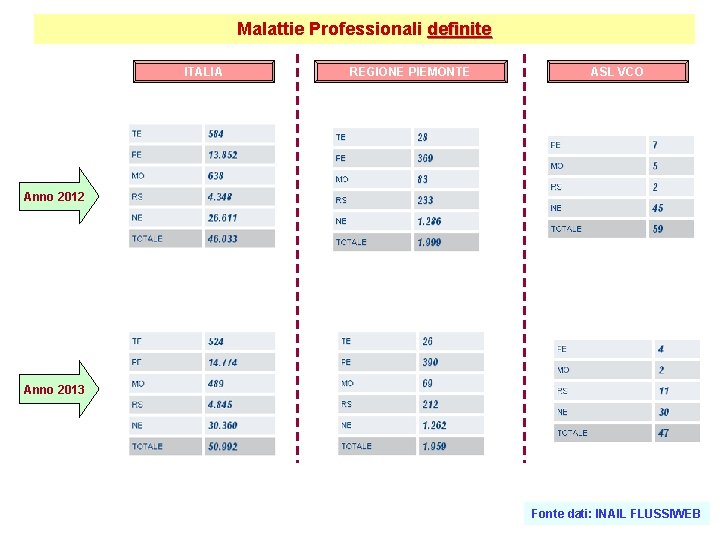 Malattie Professionali definite ITALIA REGIONE PIEMONTE ASL VCO Anno 2012 Anno 2013 Fonte dati:
