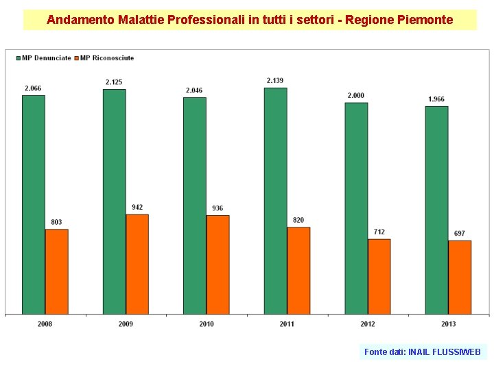 Andamento Malattie Professionali in tutti i settori - Regione Piemonte Fonte dati: INAIL FLUSSIWEB
