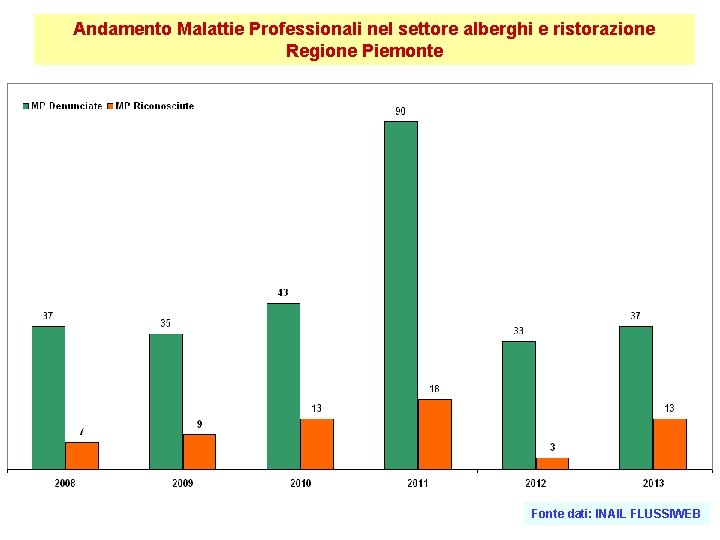 Andamento Malattie Professionali nel settore alberghi e ristorazione Regione Piemonte Fonte dati: INAIL FLUSSIWEB Andamento Malattie Professionali nel settore alberghi e ristorazione Regione Piemonte Fonte dati: INAIL FLUSSIWEB