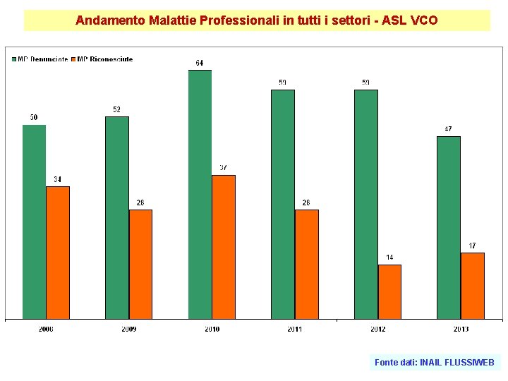 Andamento Malattie Professionali in tutti i settori - ASL VCO Fonte dati: INAIL FLUSSIWEB