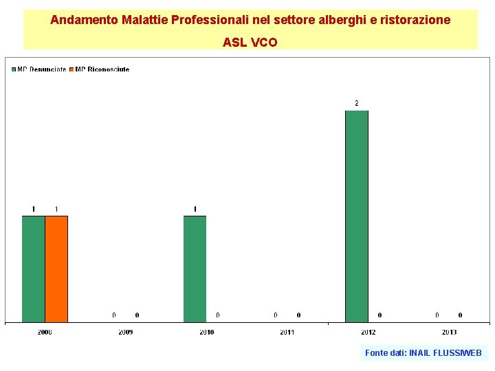 Andamento Malattie Professionali nel settore alberghi e ristorazione ASL VCO Fonte dati: INAIL FLUSSIWEB