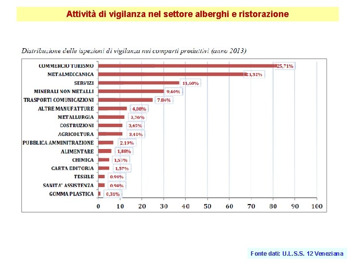 Attività di vigilanza nel settore alberghi e ristorazione Fonte dati: U. L. S. S.