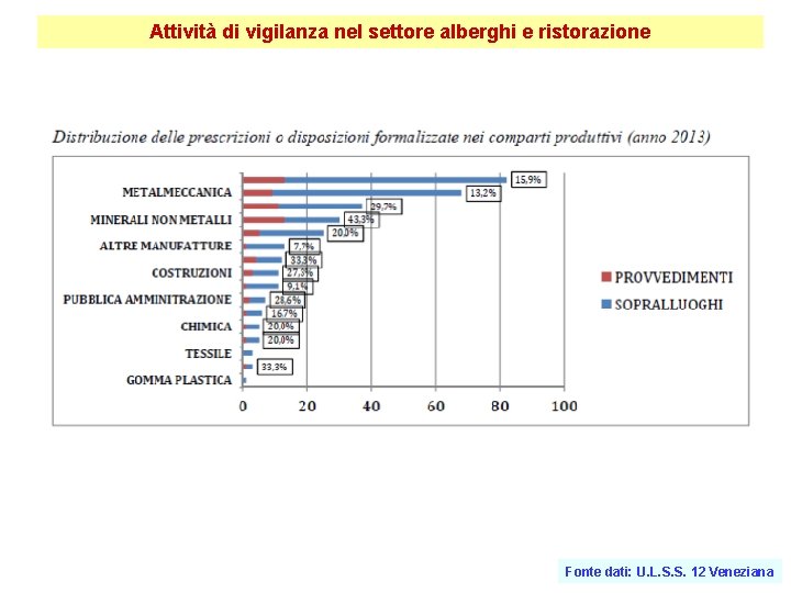 Attività di vigilanza nel settore alberghi e ristorazione Fonte dati: U. L. S. S.
