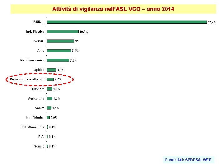Attività di vigilanza nell’ASL VCO – anno 2014 Fonte dati: SPRESALWEB 