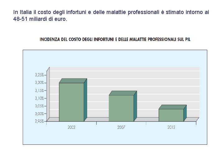 In Italia il costo degli infortuni e delle malattie professionali è stimato intorno ai
