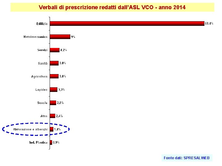 Verbali di prescrizione redatti dall’ASL VCO - anno 2014 Fonte dati: SPRESALWEB 