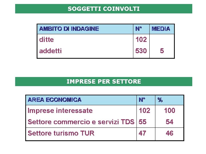 SOGGETTI COINVOLTI IMPRESE PER SETTORE 