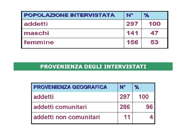 PROVENIENZA DEGLI INTERVISTATI 