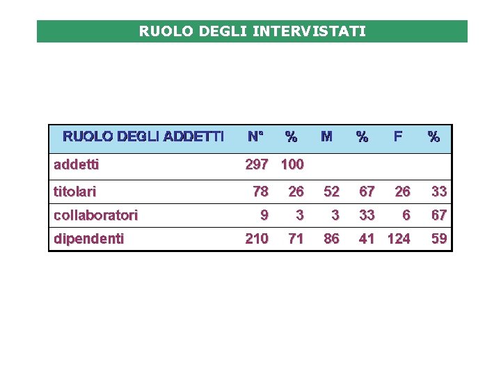 RUOLO DEGLI INTERVISTATI 